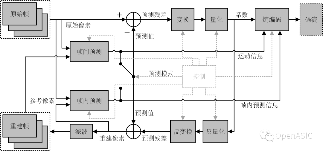 视频编解码芯片设计原理----02 视频编码技术框架与标准