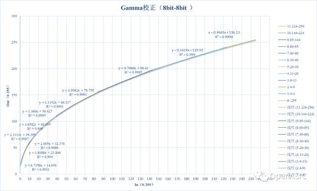 图像信号处理芯片设计原理----10 Gamma矫正