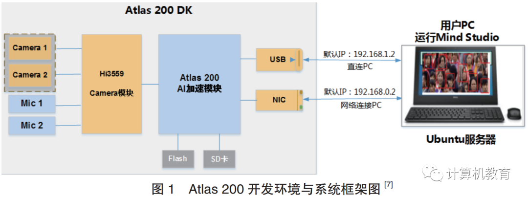 面向国产 MindSpore平台与 Atlas 200 的计算机视觉教学改革