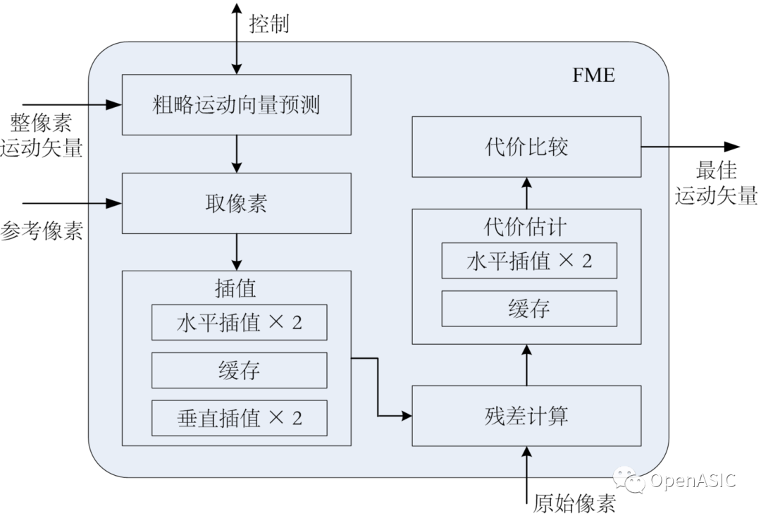 视频编解码芯片设计原理----06 分像素运动估计   